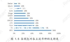 money使用MIST钱包收发USDT的